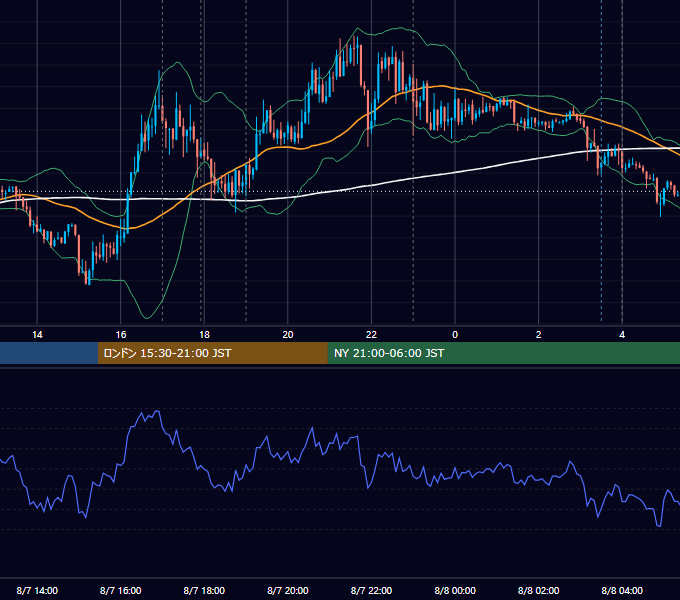 2012年8月7日（火） EUR/USD 5分足チャート