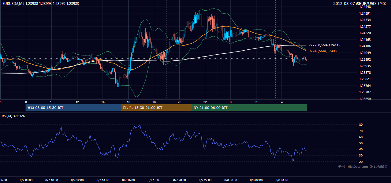2012-08-07（火） EUR/USD 5分足チャート