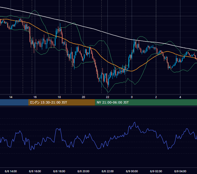 2012年8月8日（水） EUR/USD 5分足チャート