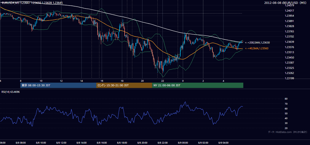2012-08-08（水） EUR/USD 5分足チャート