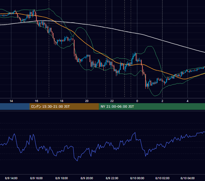 2012年8月9日（木） EUR/USD 5分足チャート
