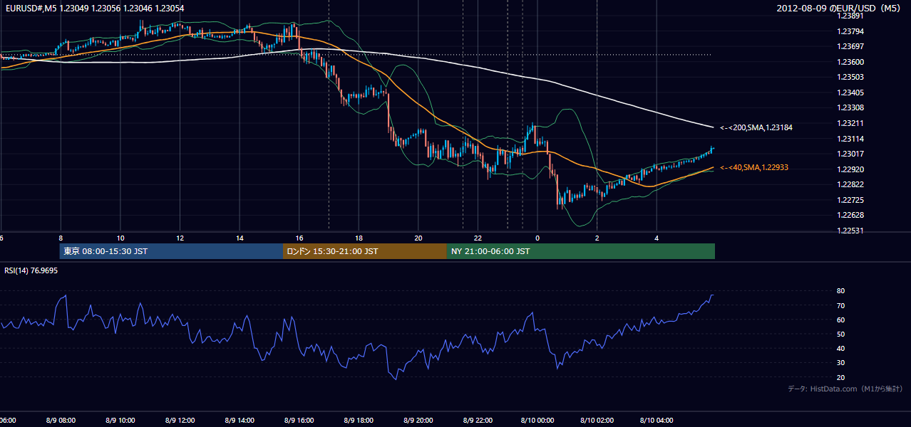 2012-08-09（木） EUR/USD 5分足チャート