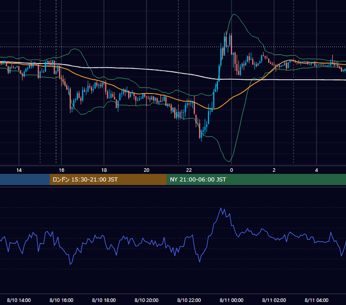 2012年8月10日（金） EUR/USD 5分足チャート