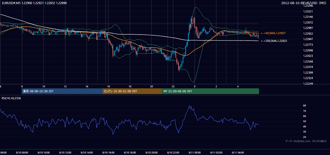 2012年8月10日(金) EUR/USD 5分足チャート