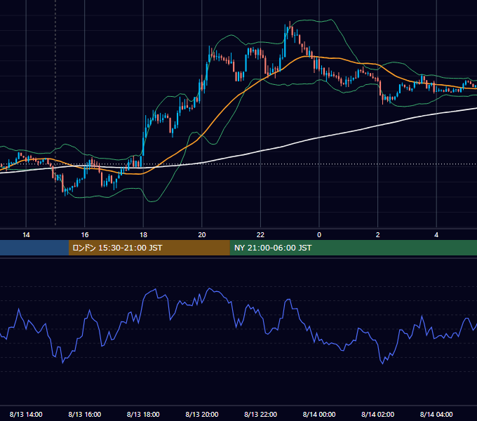 2012年8月13日（月） EUR/USD 5分足チャート