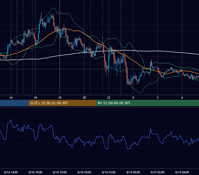 2012年8月14日（火） EUR/USD 5分足チャート