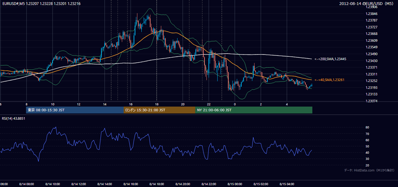 2012年8月14日(火) EUR/USD 5分足チャート