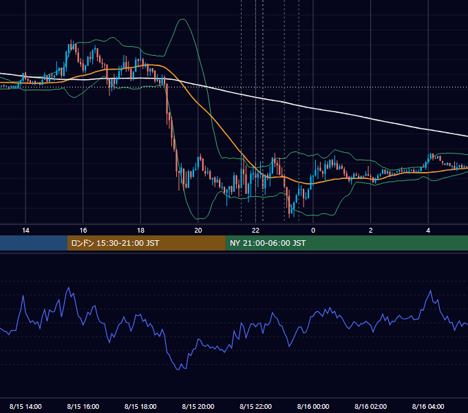 2012年8月15日（水） EUR/USD 5分足チャート