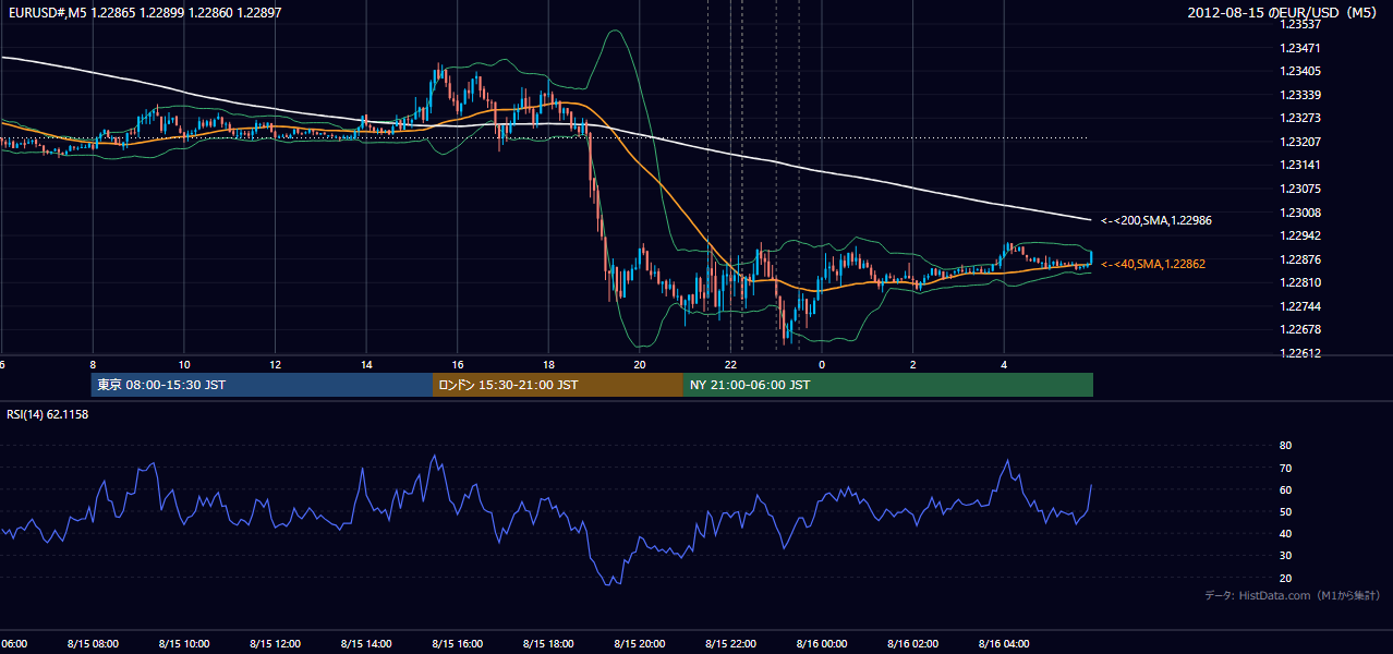 2012-08-15(水) EUR/USD 5分足チャート
