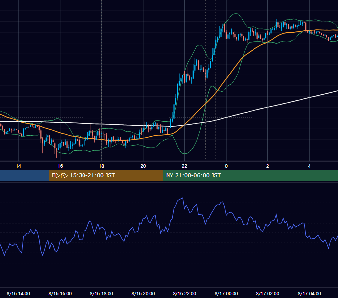 2012年8月16日（木） EUR/USD 5分足チャート