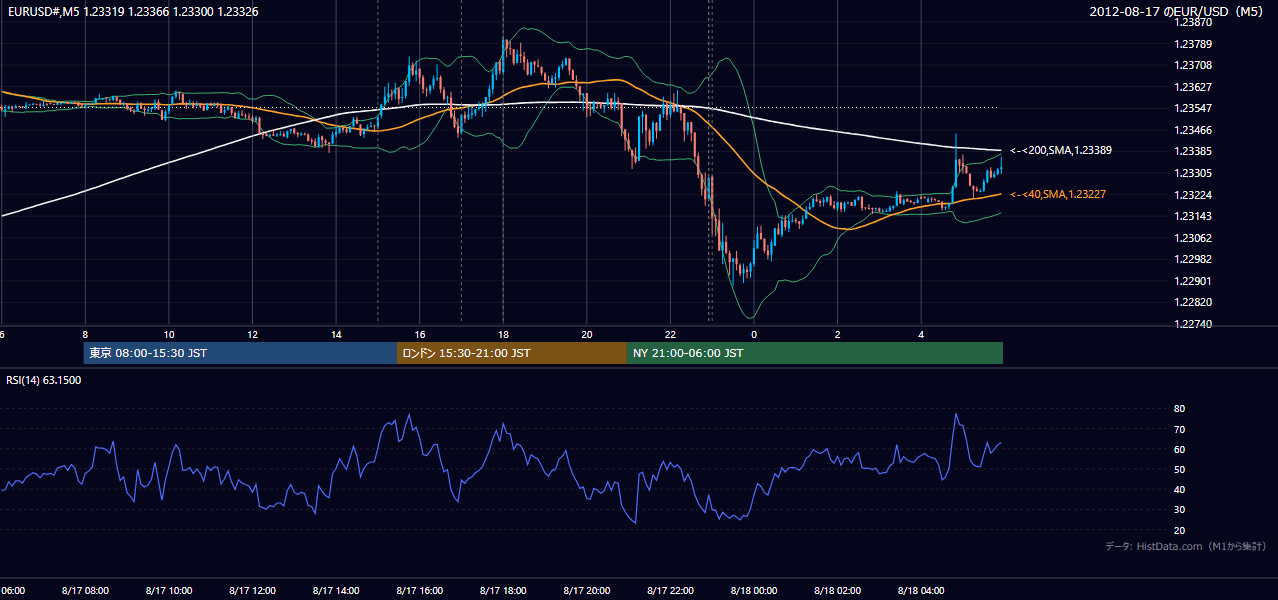 2012年8月17日(金) EUR/USD 5分足チャート