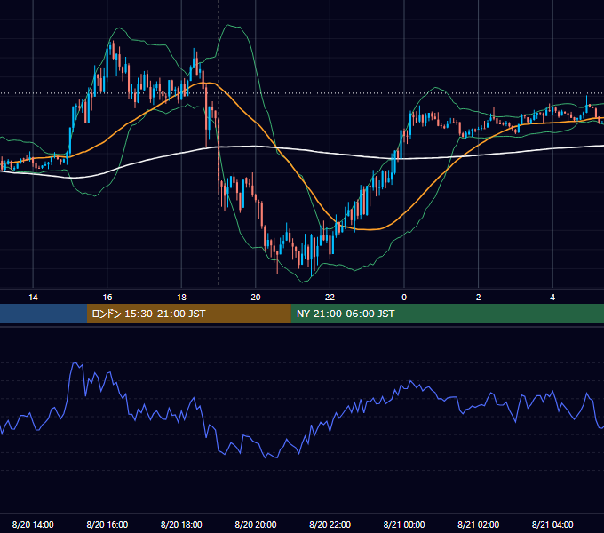2012年8月20日（月） EUR/USD 5分足チャート