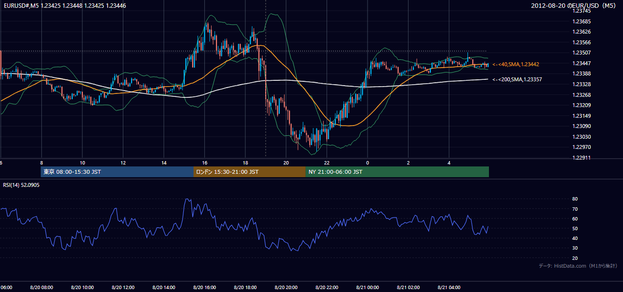 2012年8月20日（月） EUR/USD 5分足チャート