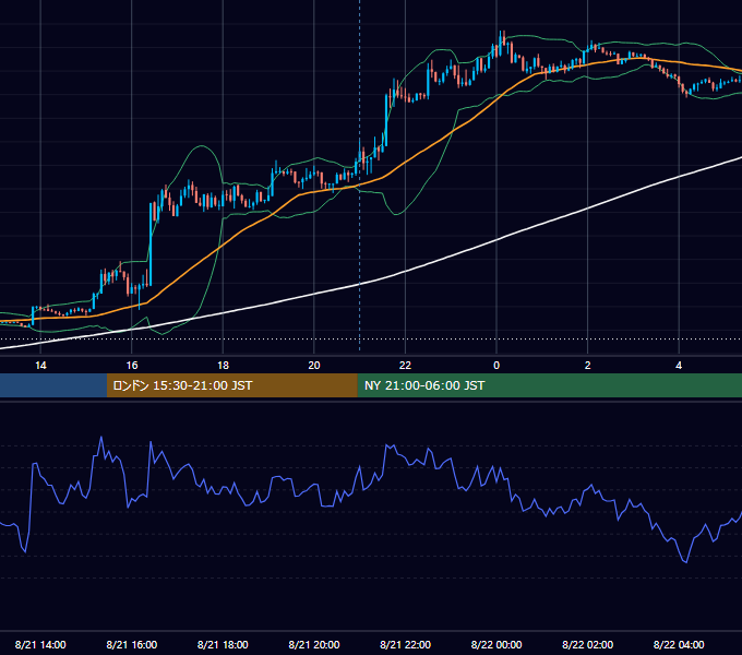 2012年8月21日（火） EUR/USD 5分足チャート