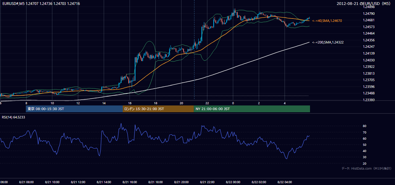 2012年8月21日(火) EUR/USD 5分足チャート