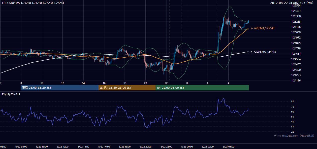 2012-08-22(水) EUR/USD 5分足チャート