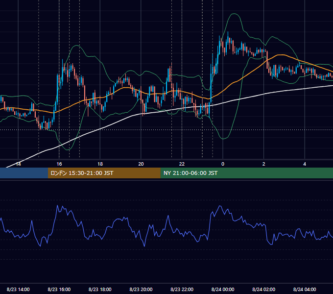 2012年8月23日（木） EUR/USD 5分足チャート