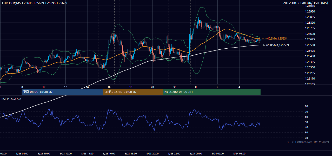 2012年8月23日（木） EUR/USD 5分足チャート