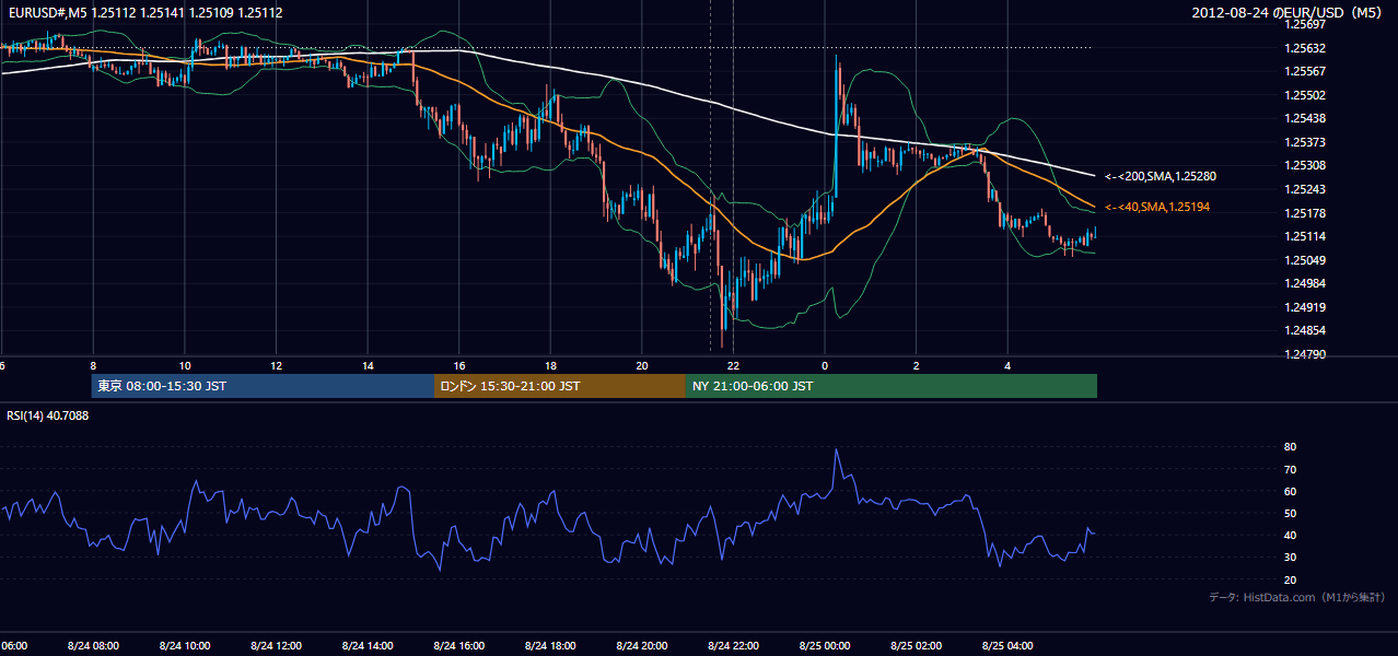 2012-08-24(金) EUR/USD 5分足チャート