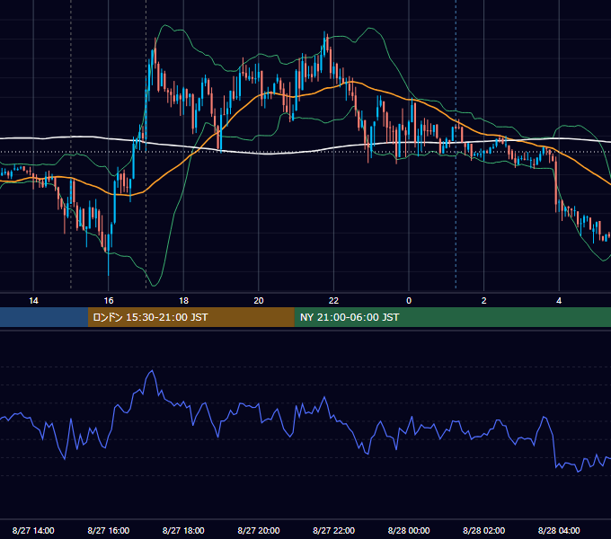 2012年8月27日（月） EUR/USD 5分足チャート