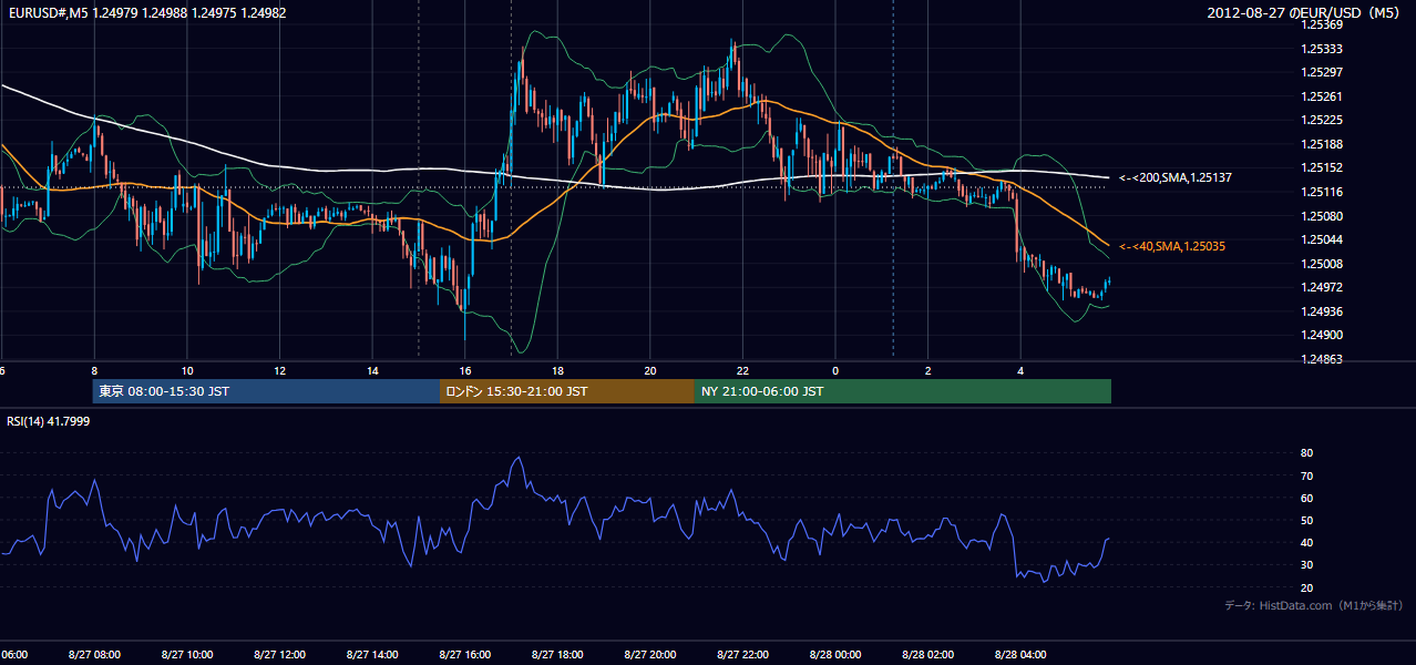 2012-08-27(月) EUR/USD 5分足チャート