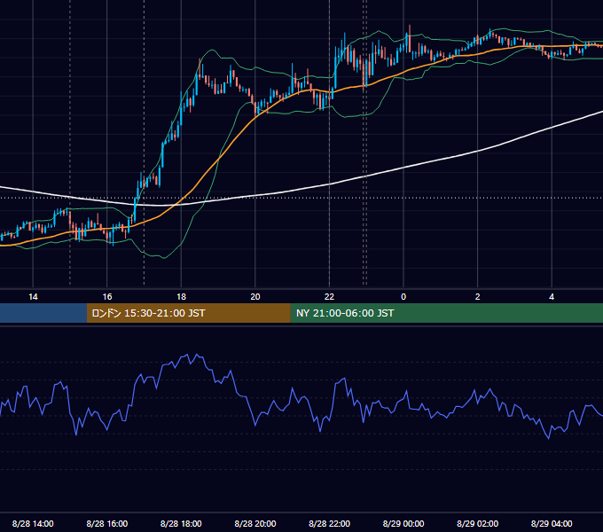 2012年8月28日（火） EUR/USD 5分足チャート