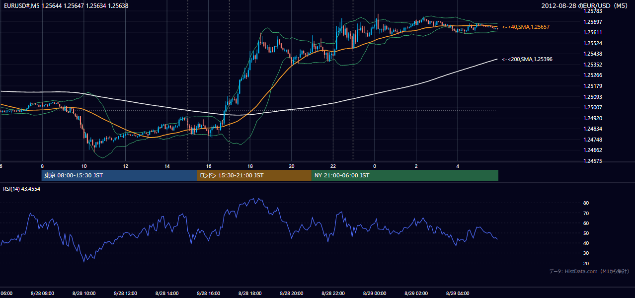 2012-08-28(火) EUR/USD 5分足チャート