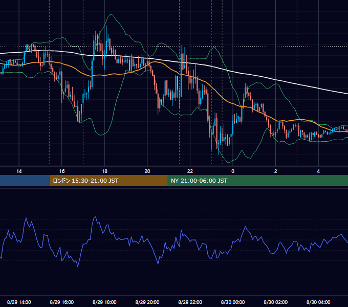 2012年8月29日（水） EUR/USD 5分足チャート