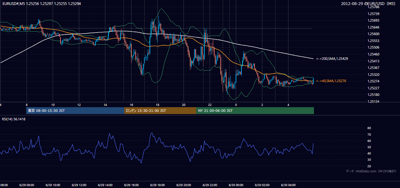2012-08-29(水) EUR/USD 5分足チャート
