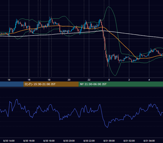 2012年8月30日（木） EUR/USD 5分足チャート