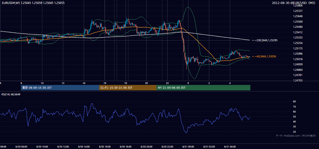 2012-08-30(木) EUR/USD 5分足チャート