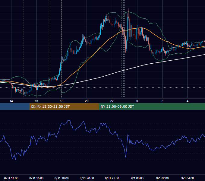 2012年8月31日（金） EUR/USD 5分足チャート