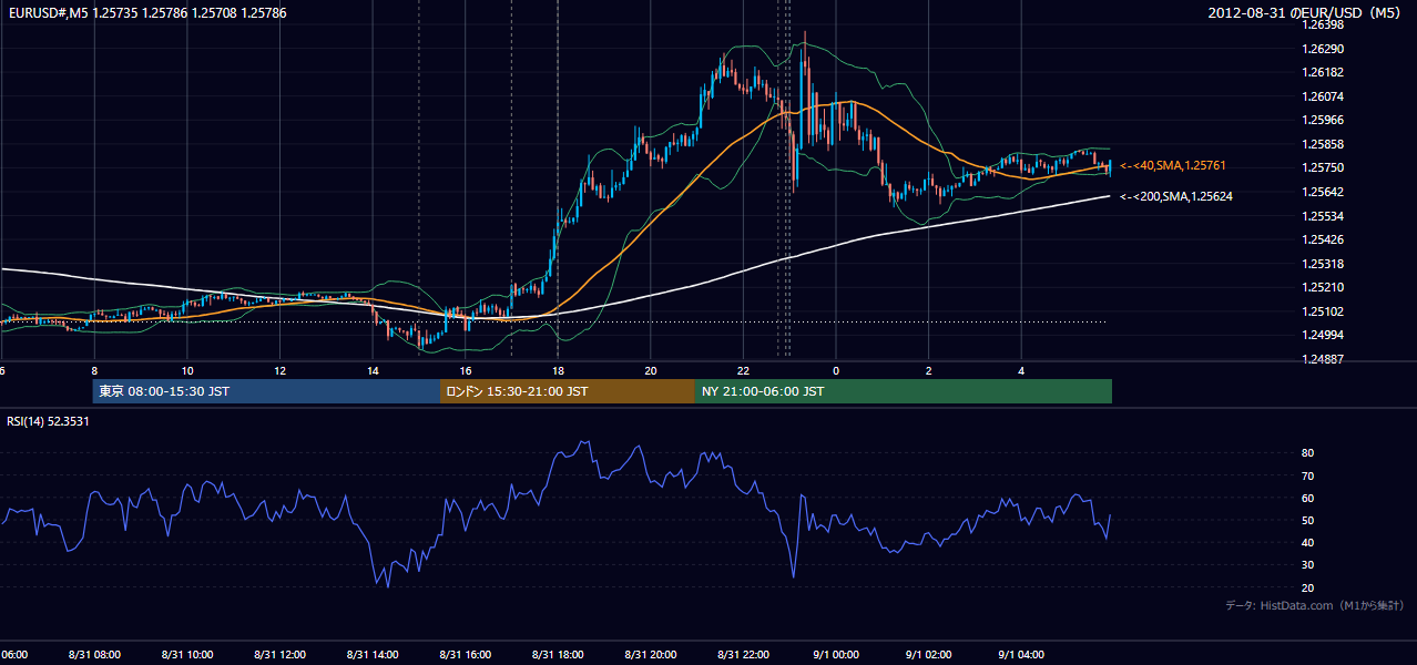 2012-08-31(金) EUR/USD 5分足チャート