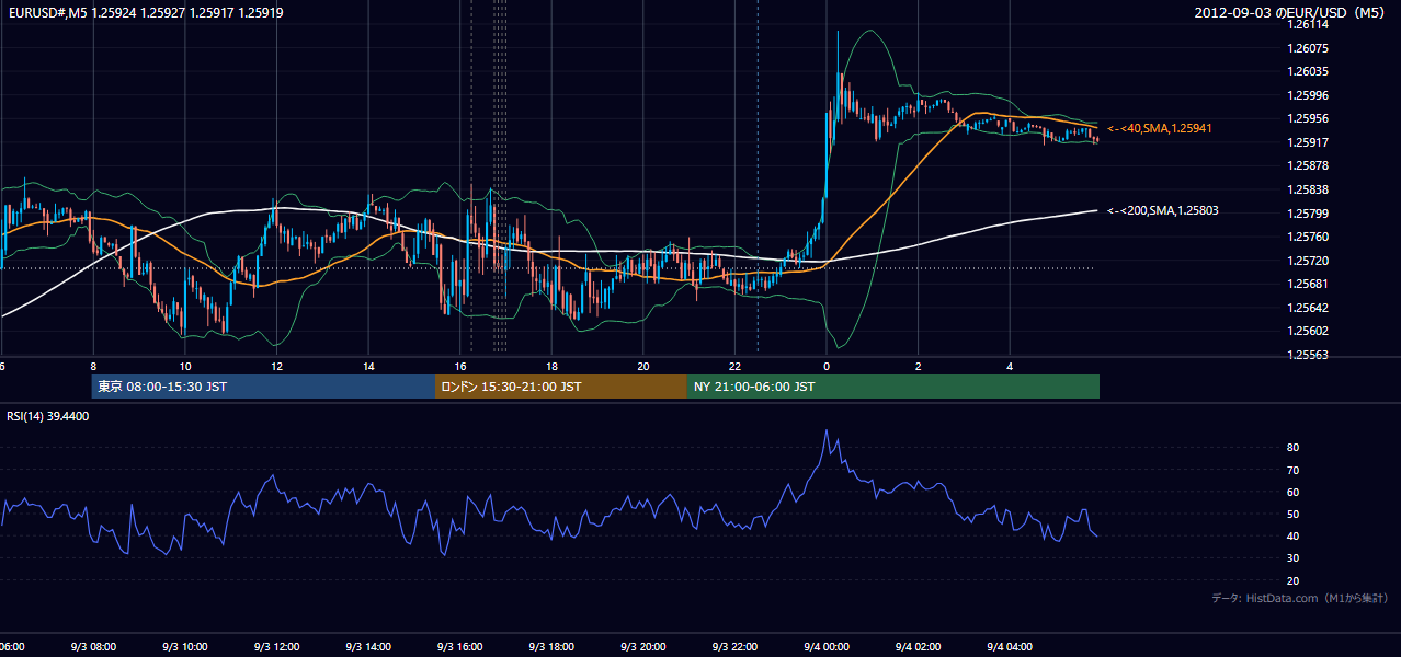 2012年9月3日(月) EUR/USD 5分足チャート