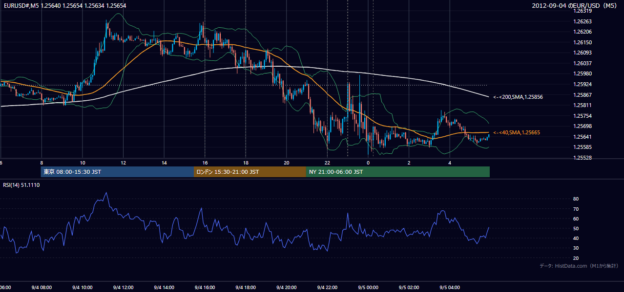 2012-09-04(火) EUR/USD 5分足チャート
