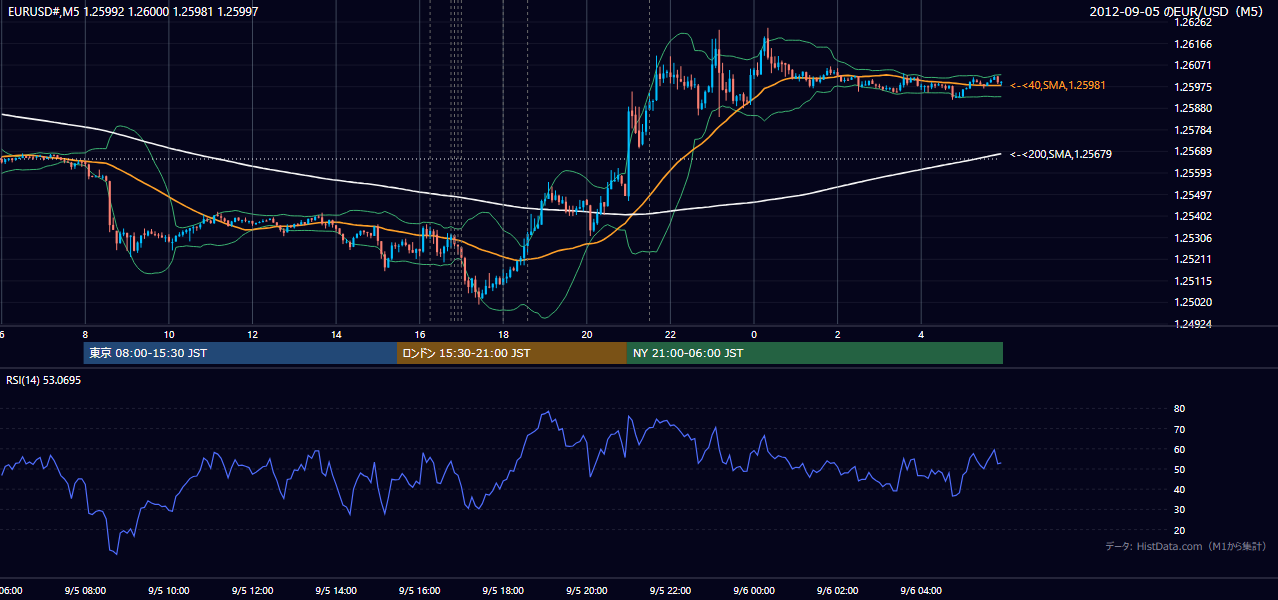2012年9月5日(水) EUR/USD 5分足チャート