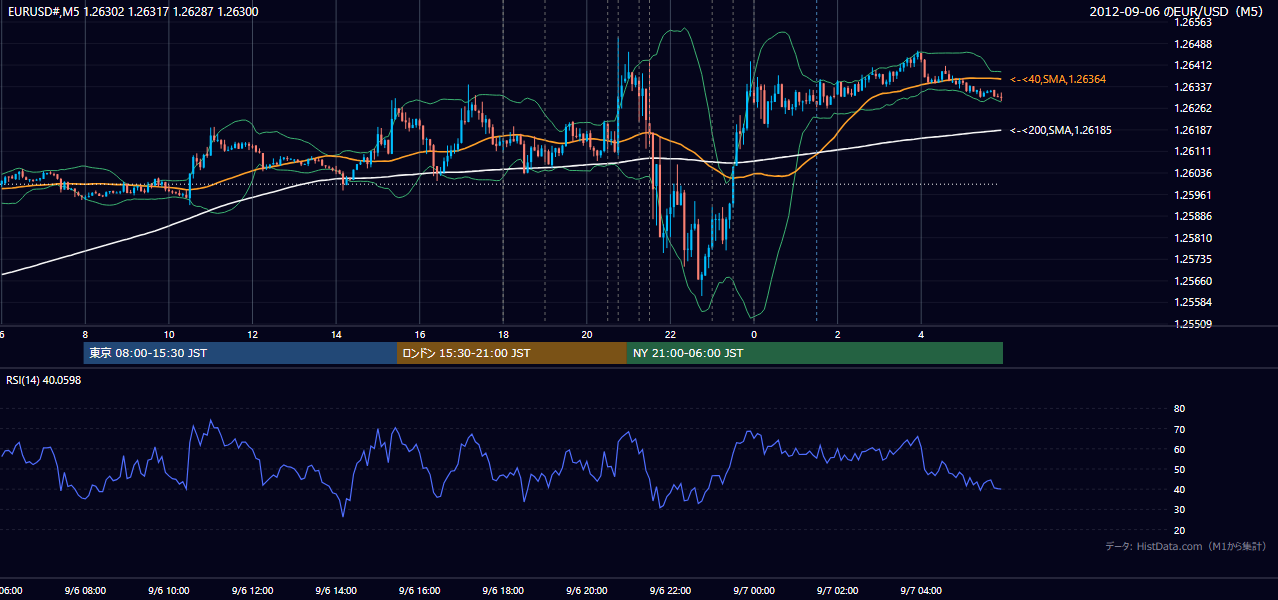 2012-09-06(木) EUR/USD 5分足チャート