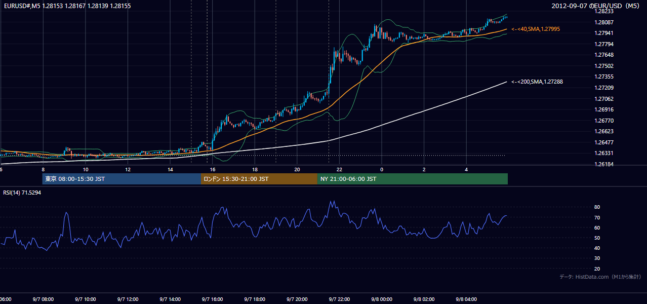 2012年9月7日(金) EUR/USD 5分足チャート