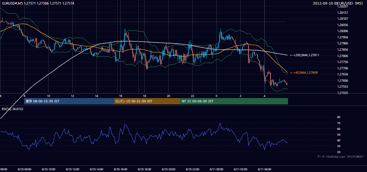 2012年9月10日(月) EUR/USD 5分足チャート
