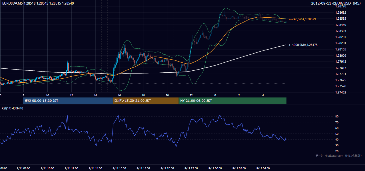 2012年9月11日(火) EUR/USD 5分足チャート