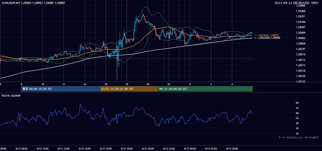 2012年9月12日(水) EUR/USD 5分足チャート