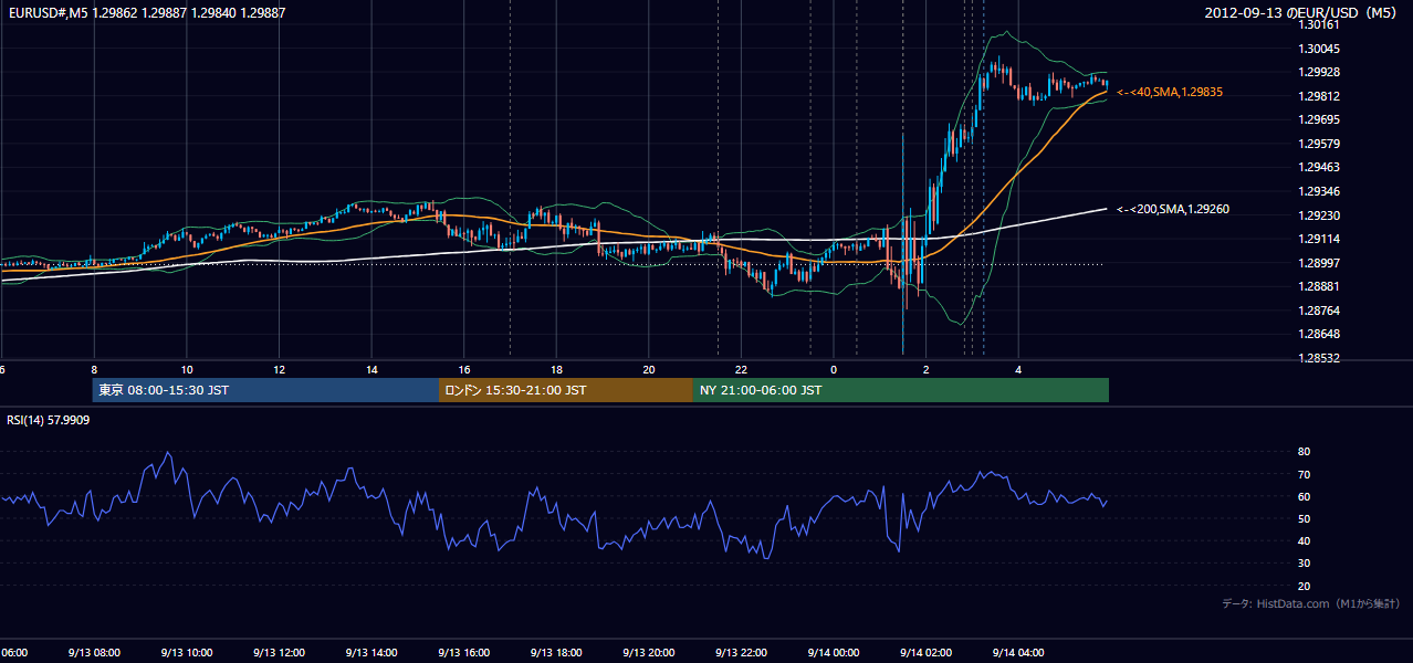 2012年9月13日(木) EUR/USD 5分足チャート