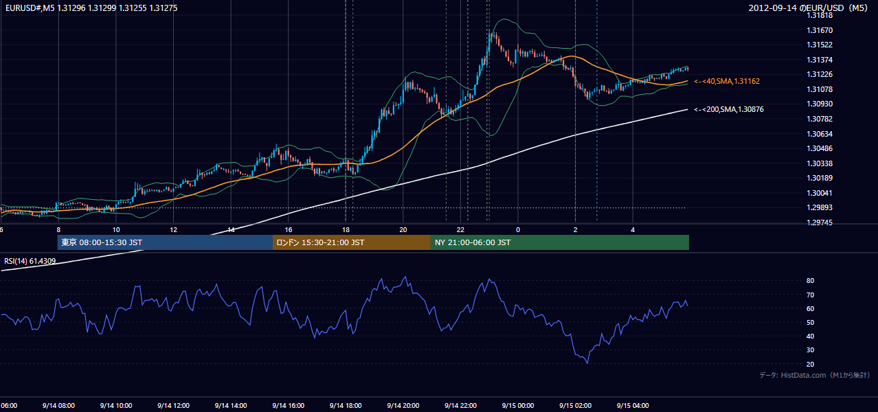 2012年9月14日（金） EUR/USD 5分足チャート