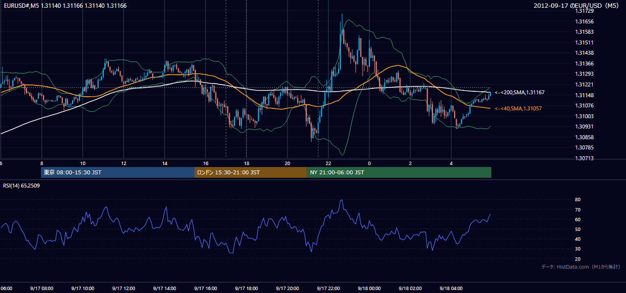 2012-09-17(月) EUR/USD 5分足チャート