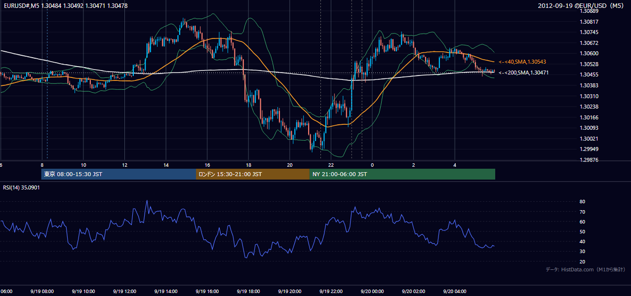 2012年9月19日(水) EUR/USD 5分足チャート