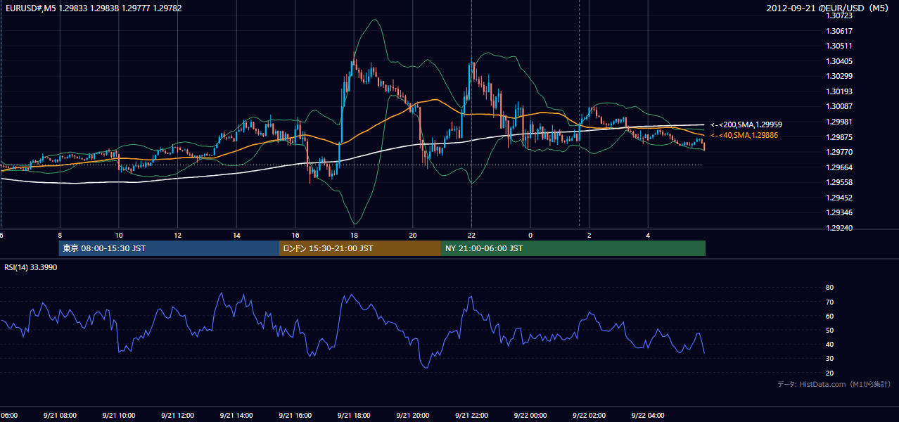 2012-09-21(金) EUR/USD 5分足チャート