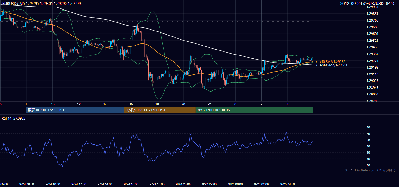 2012年9月24日(月) EUR/USD 5分足チャート