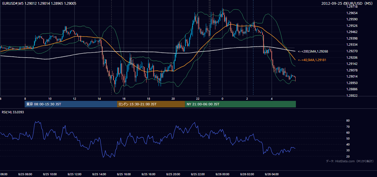 2012年9月25日(火) EUR/USD 5分足チャート