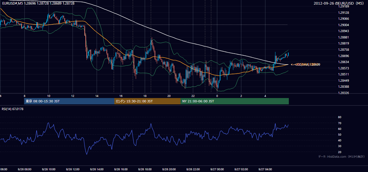 2012-09-26（水） EUR/USD 5分足チャート