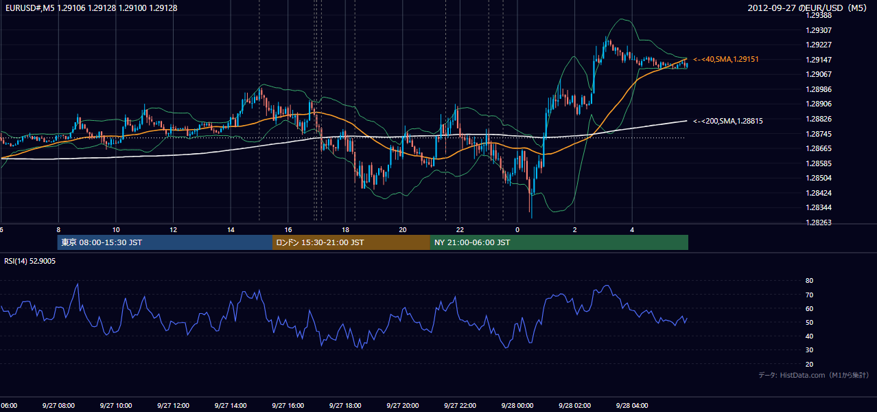 2012年9月27日（木） EUR/USD 5分足チャート